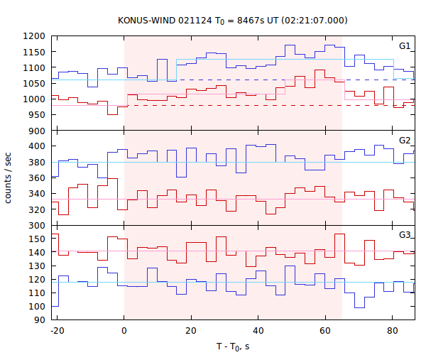 light curves
