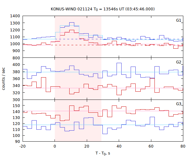 light curves