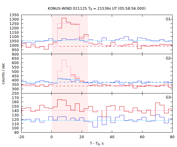 light curves