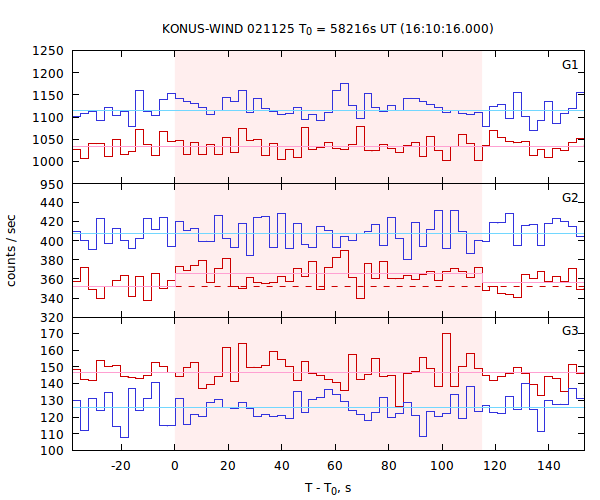 light curves