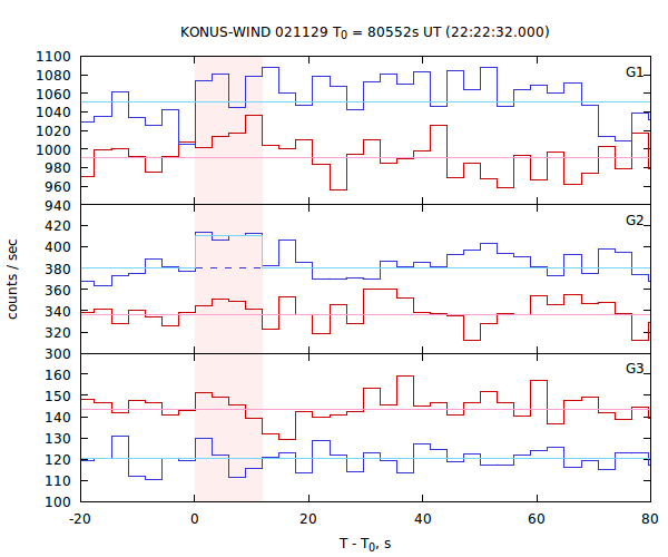 light curves
