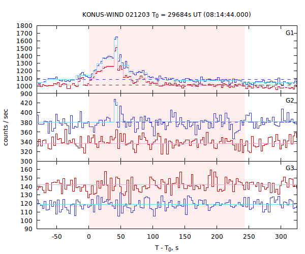 light curves