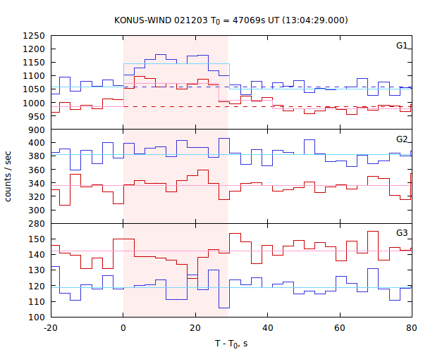 light curves
