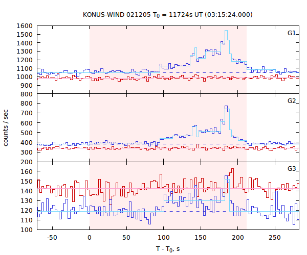 light curves