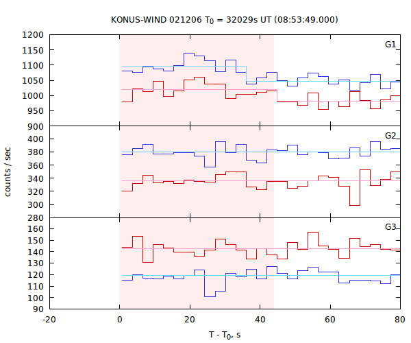 light curves