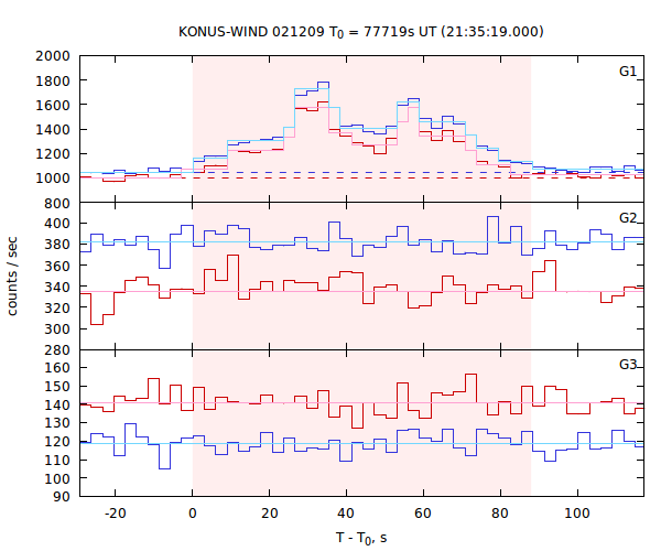 light curves