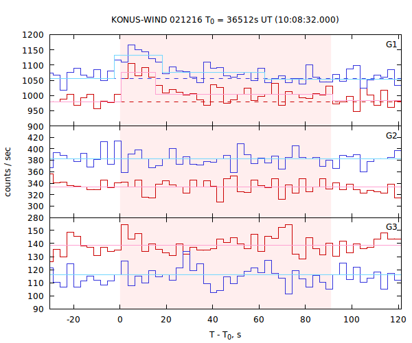 light curves