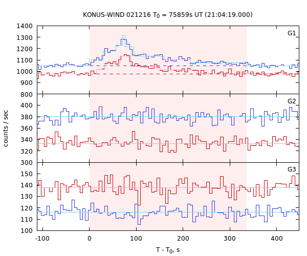 light curves