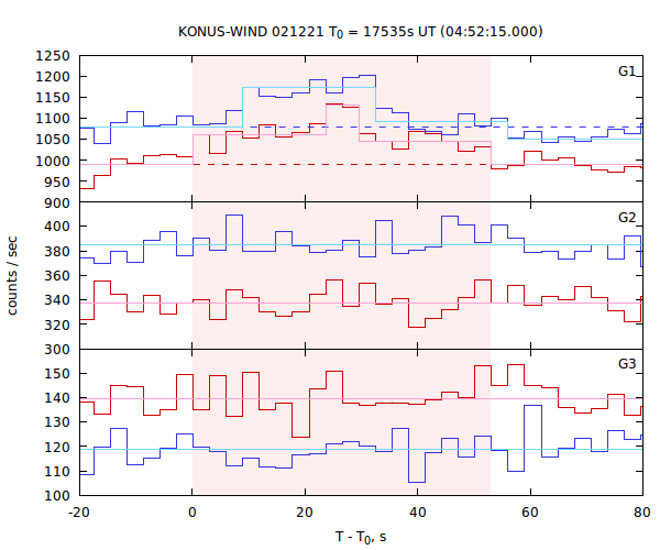 light curves