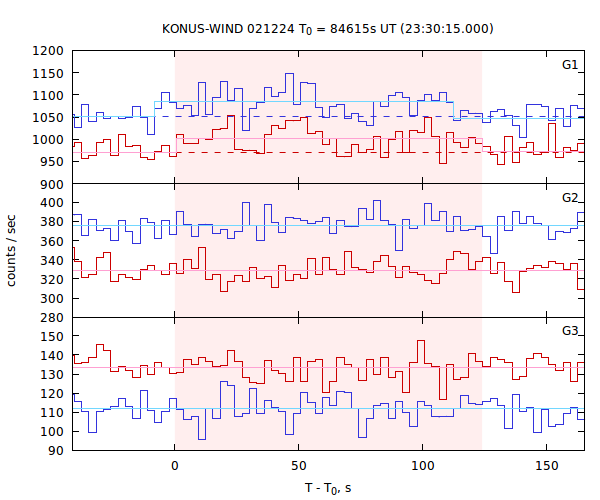 light curves