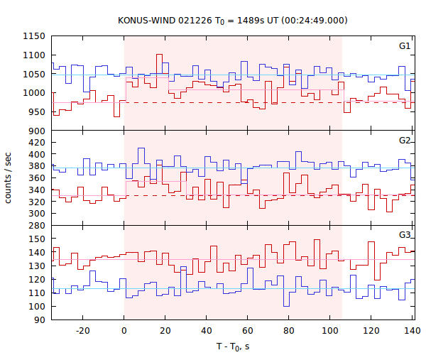 light curves