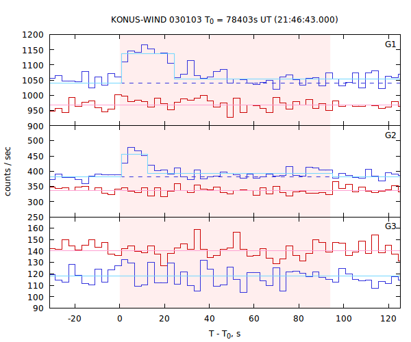 light curves