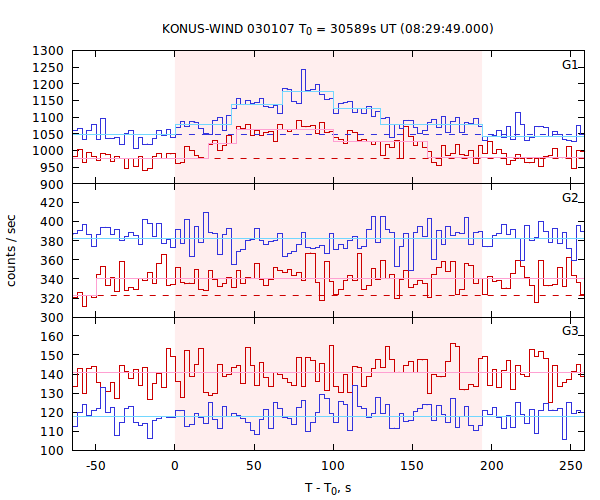 light curves