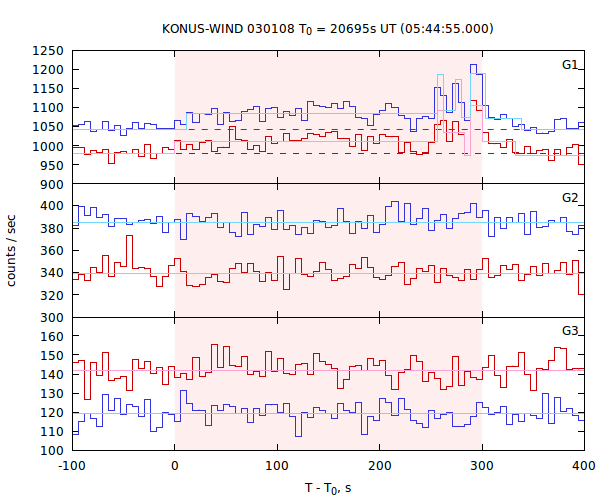 light curves