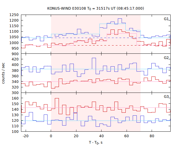 light curves