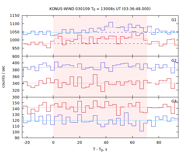 light curves