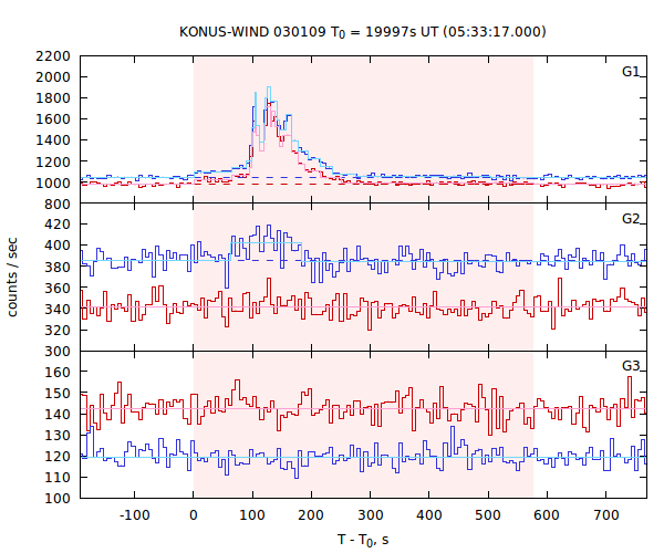 light curves