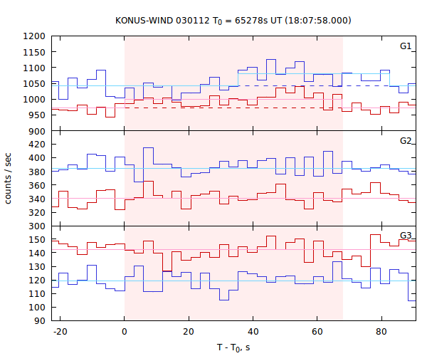 light curves