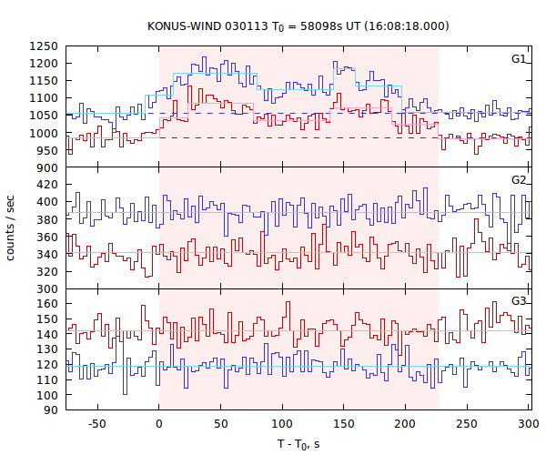light curves