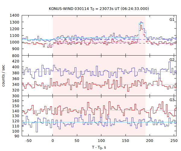 light curves