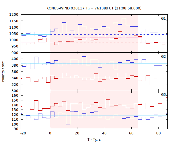 light curves