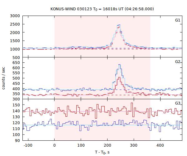 light curves