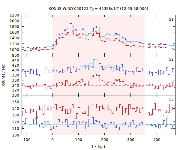 light curves