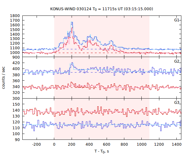 light curves
