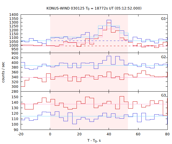 light curves