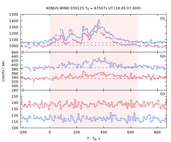 light curves