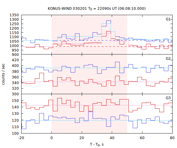 light curves