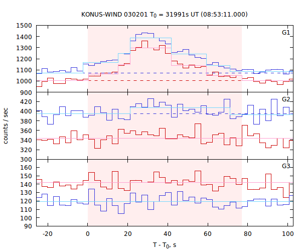 light curves