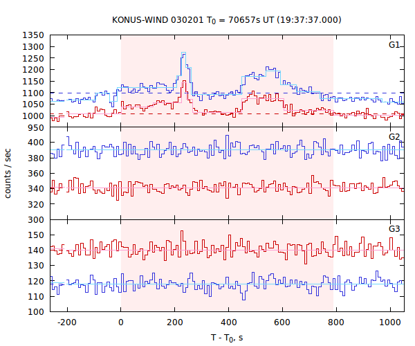 light curves