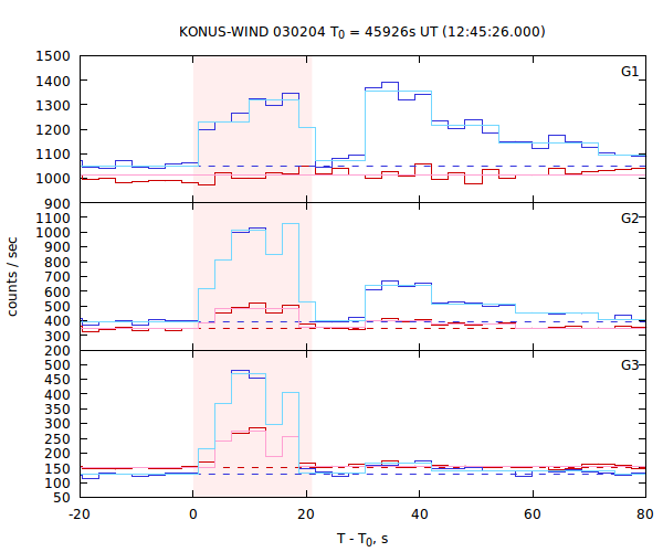 light curves