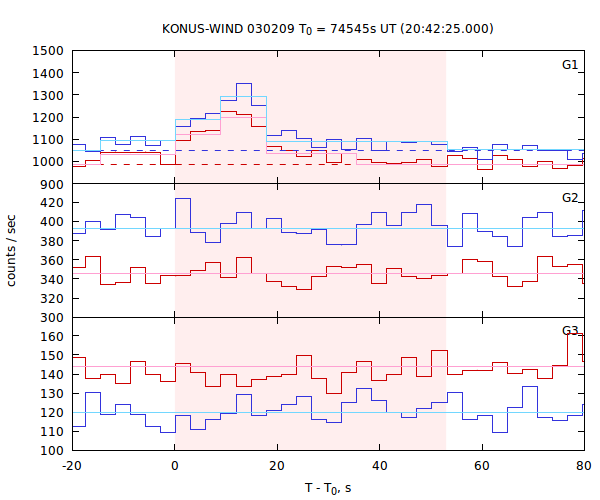 light curves