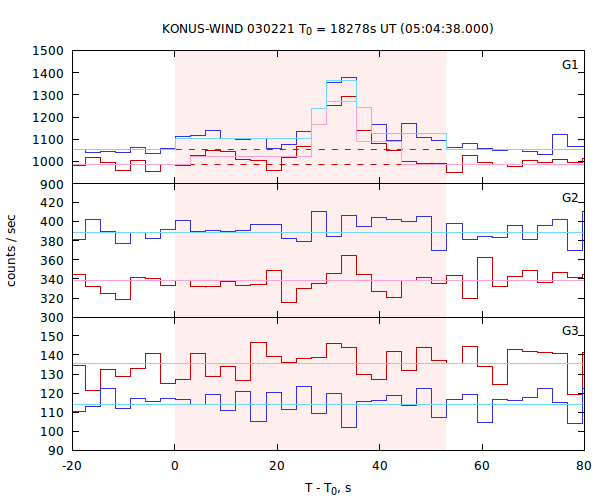 light curves