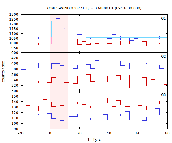 light curves