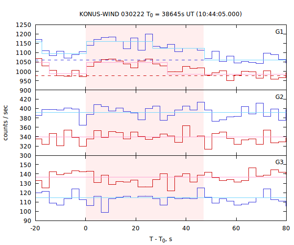 light curves