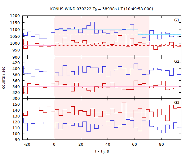 light curves