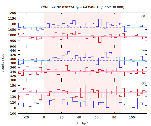 light curves