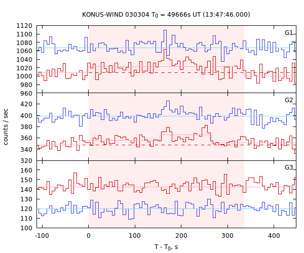light curves