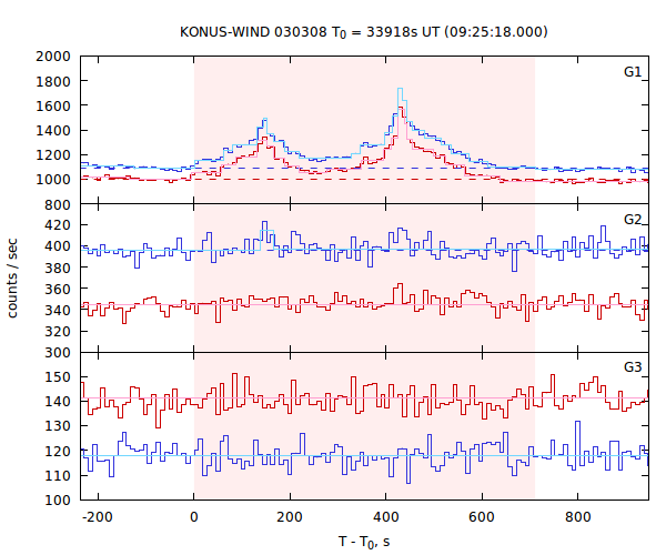 light curves