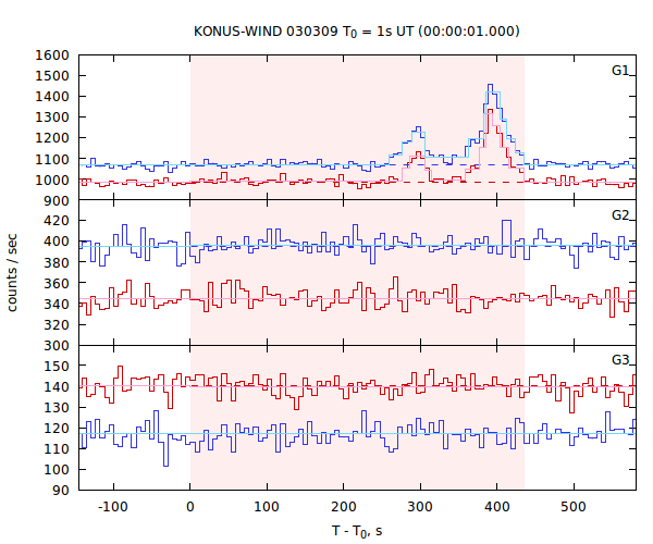 light curves
