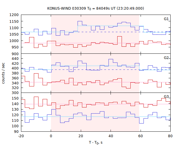 light curves