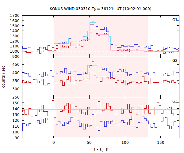 light curves