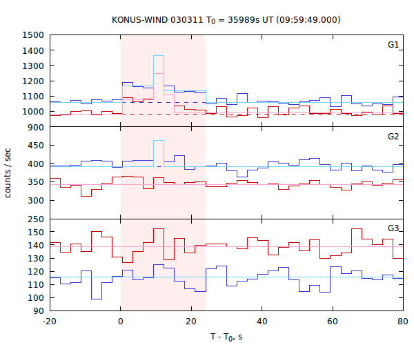 light curves