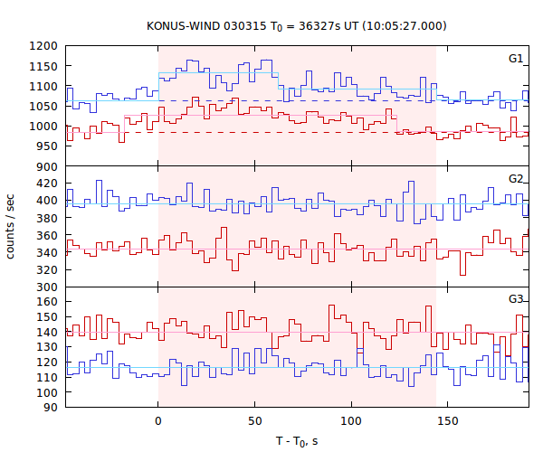 light curves
