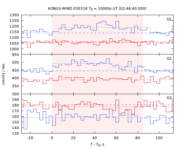 light curves