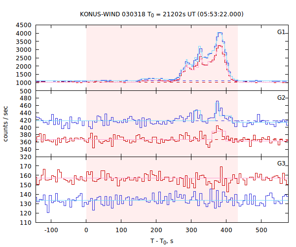 light curves