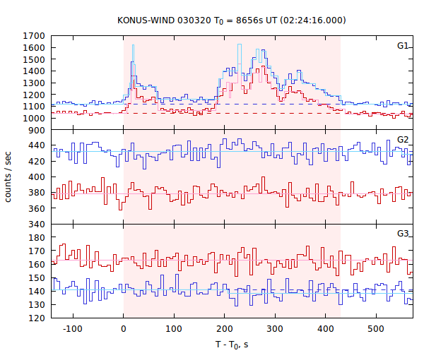 light curves
